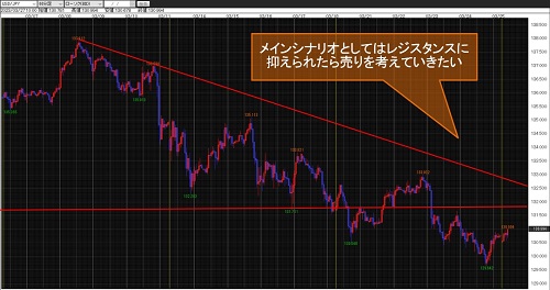 米ドル/円 60分足チャート
