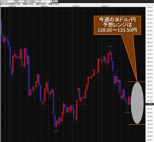米ドル/円日足