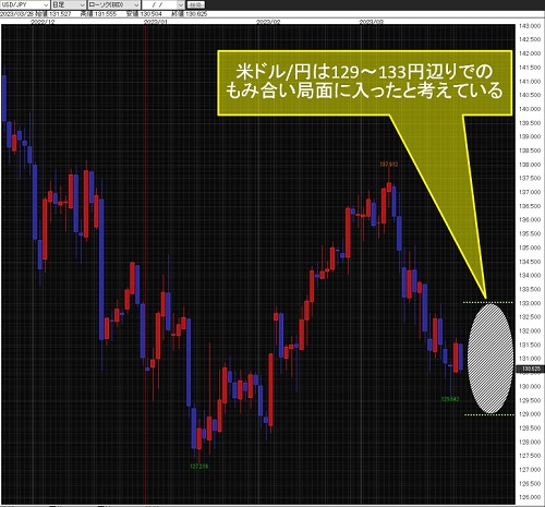 米ドル/円日足