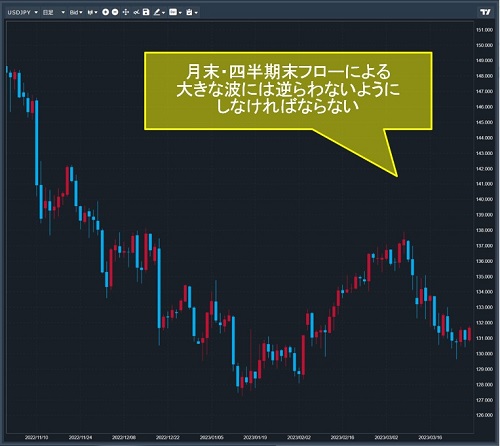 米ドル/円日足チャート