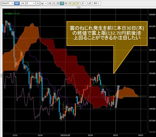 米ドル/円日足チャート