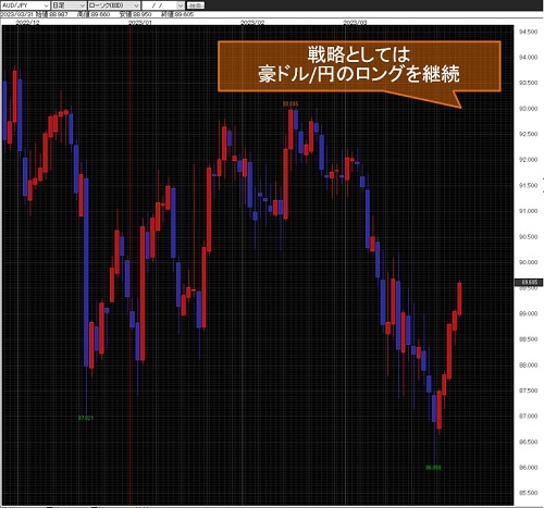 豪ドル/円日足チャート