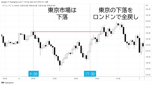 米ドル/円15分足