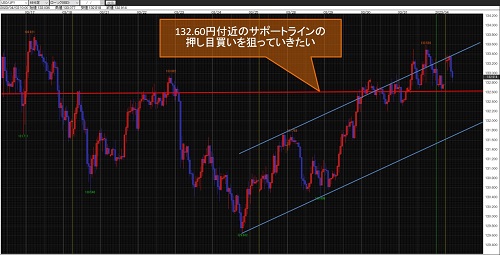 米ドル/円 60分足チャート