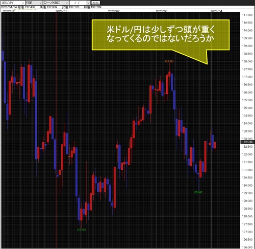 米ドル/円日足