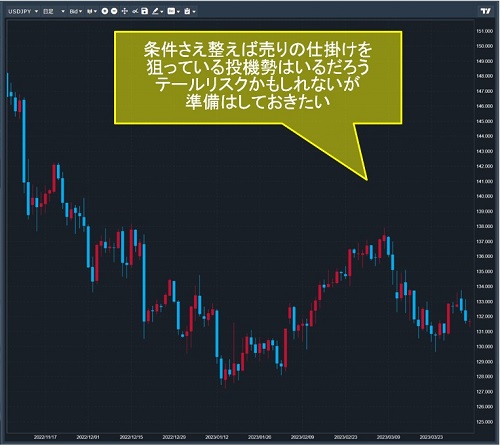 米ドル/円日足チャート