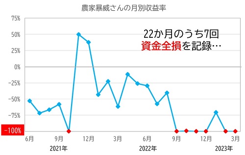 農家暴威さん月別収益率