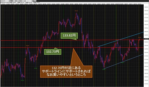 米ドル/円 4時間足チャート