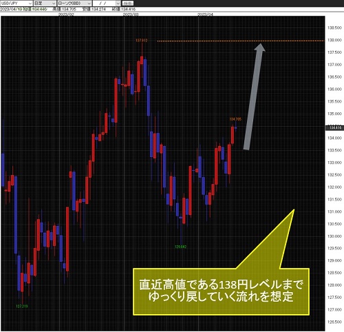 米ドル/円日足