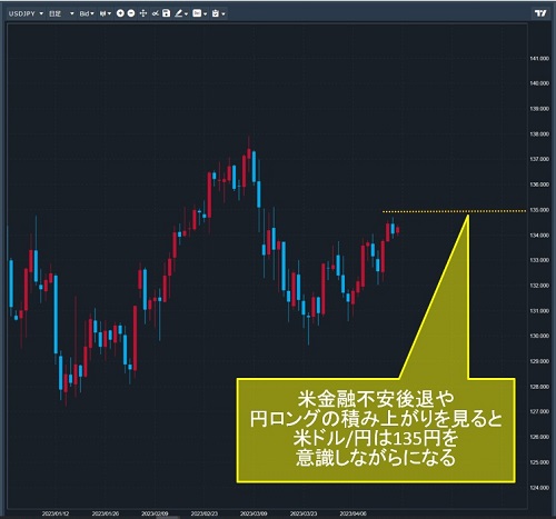米ドル/円日足チャート