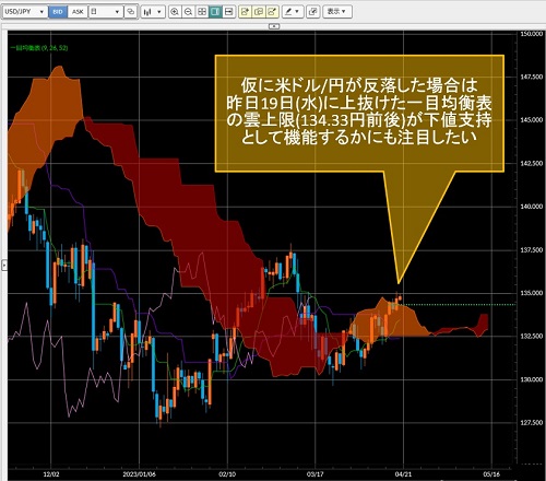 米ドル/円日足チャート