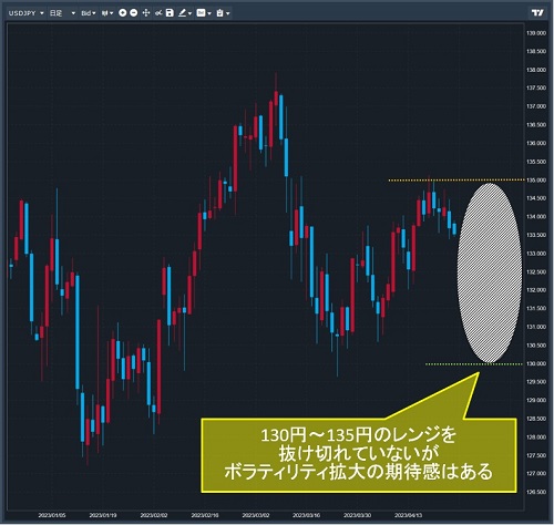 米ドル/円日足チャート