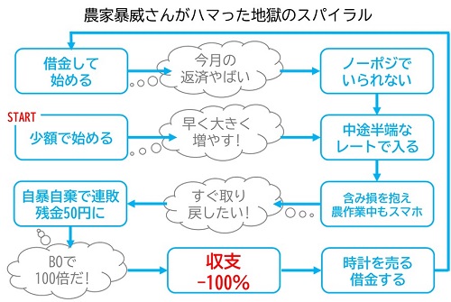 農家暴威さんの地獄のスパイラル