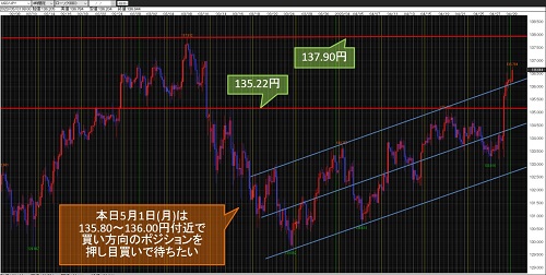米ドル/円 4時間足チャート