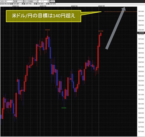 米ドル/円日足