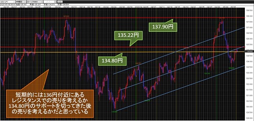米ドル/円 4時間足チャート