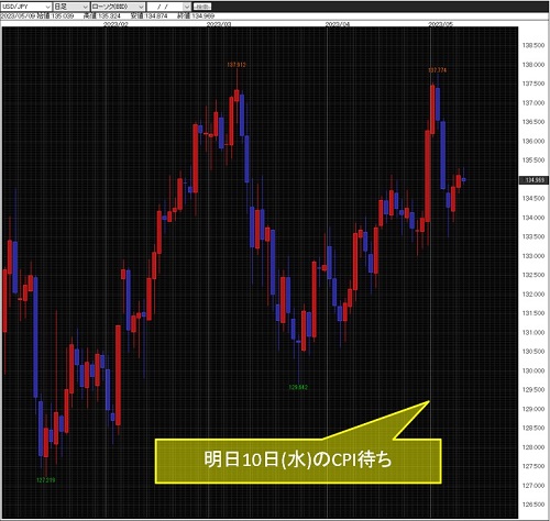米ドル/円日足