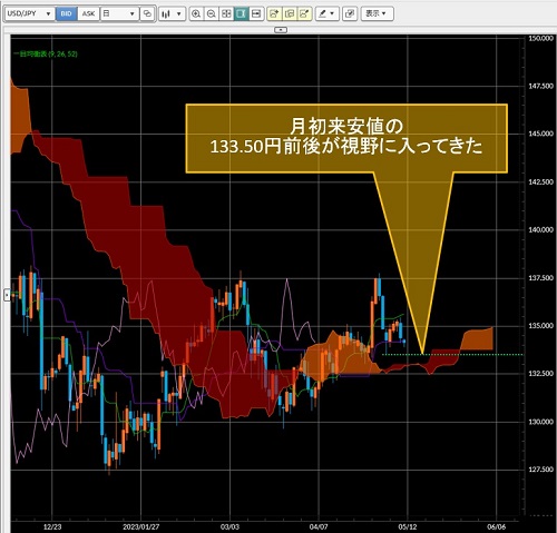 米ドル/円日足チャート