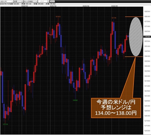 米ドル/円日足