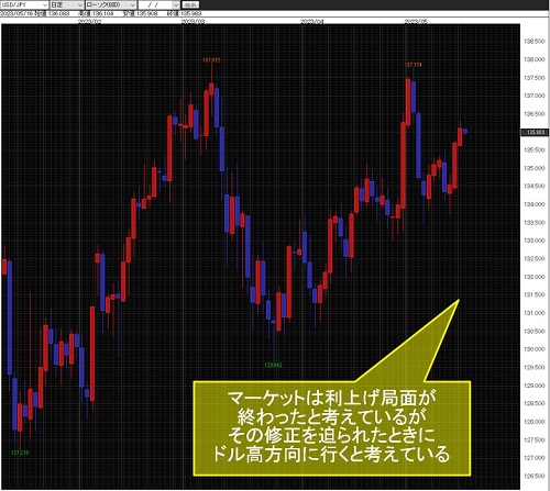 米ドル/円日足