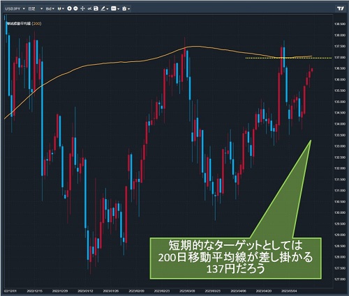 米ドル/円日足チャート