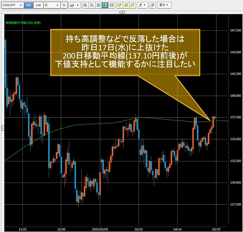 米ドル/円日足チャート