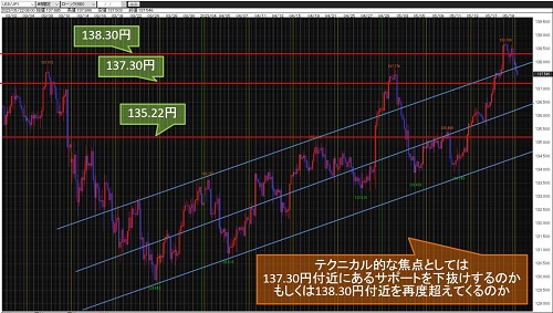 米ドル/円 4時間足チャート