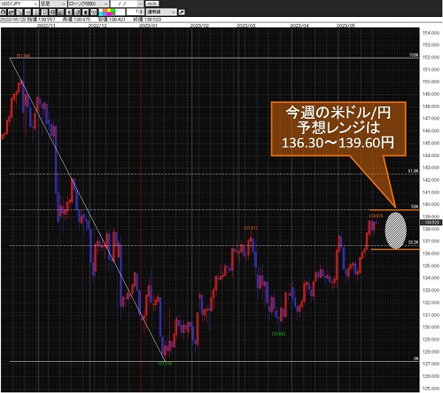 米ドル/円日足