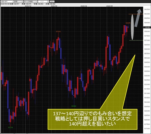米ドル/円日足