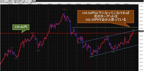 米ドル/円 日足チャート