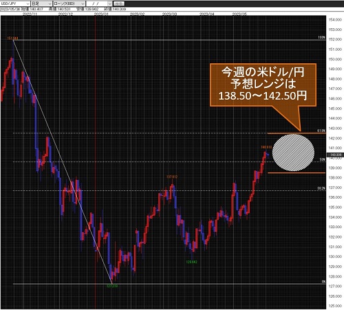 米ドル/円日足