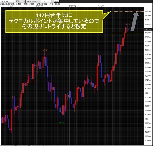 米ドル/円日足