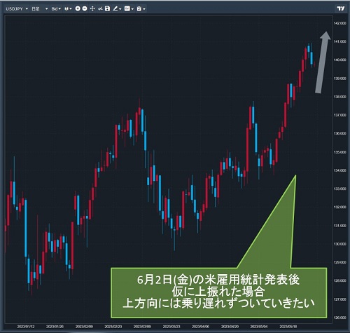 米ドル/円日足チャート