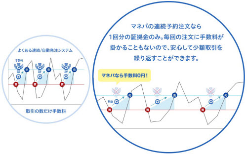 マネーパートナーズ連続予約注文コスト