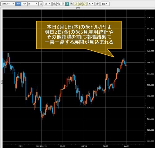 米ドル/円日足チャート