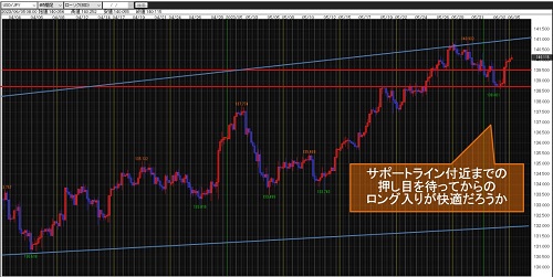 米ドル/円4時間足チャート