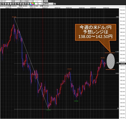 米ドル/円日足