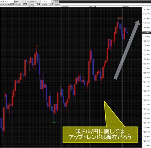 米ドル/円日足