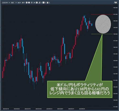 米ドル/円日足チャート