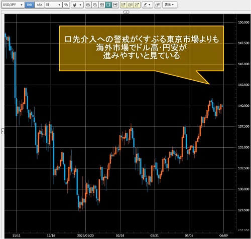 米ドル/円日足チャート