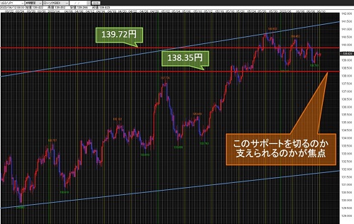 米ドル/円 4時間足チャート