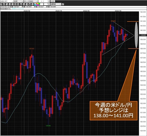 米ドル/円日足