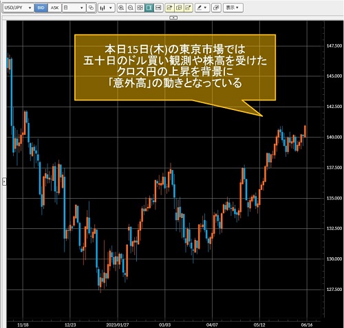 米ドル/円日足チャート