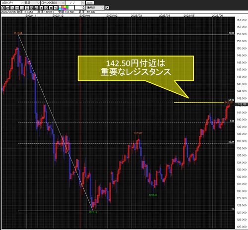 米ドル/円日足