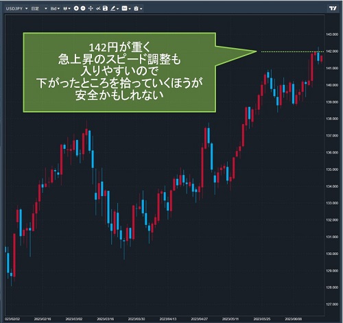 米ドル/円日足チャート