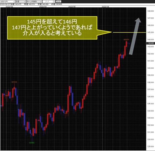 米ドル/円日足