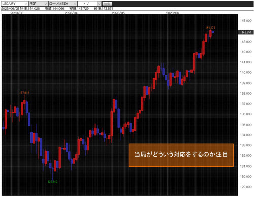 米ドル/円日足チャート