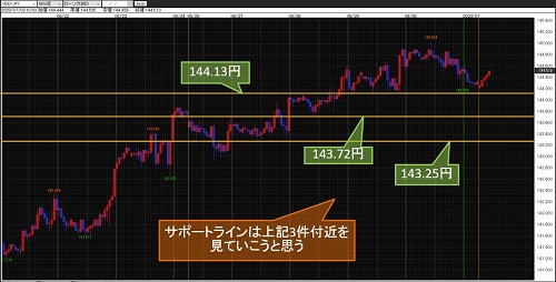 米ドル/円 60分足チャート