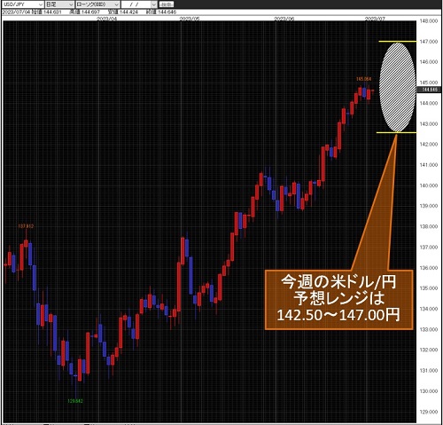 米ドル/円日足