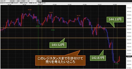 米ドル/円 60分足チャート